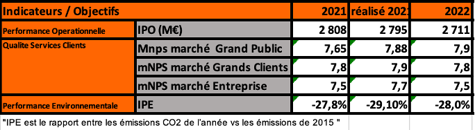 Tableau performance opérationnelle et environnementale