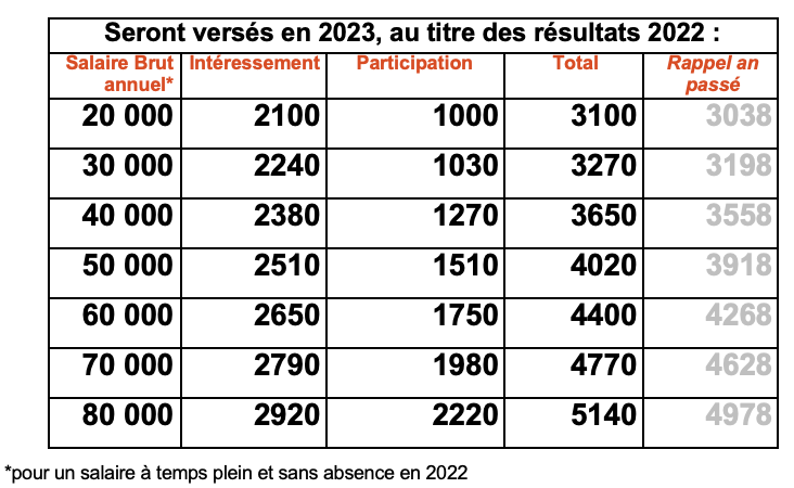 Intéressement Participation