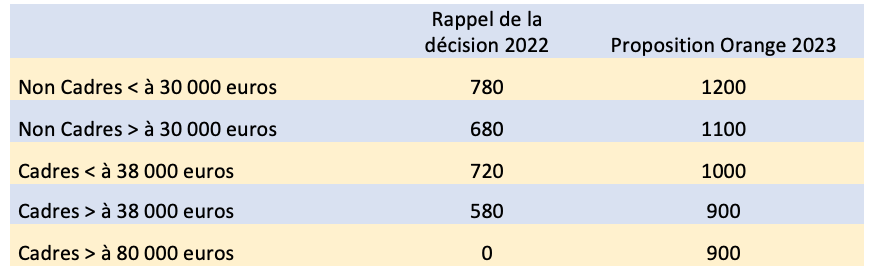 NAO Orange février 2023