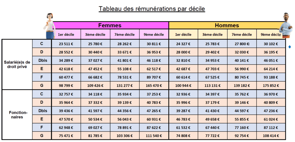 Tableau des rémunérations par décile