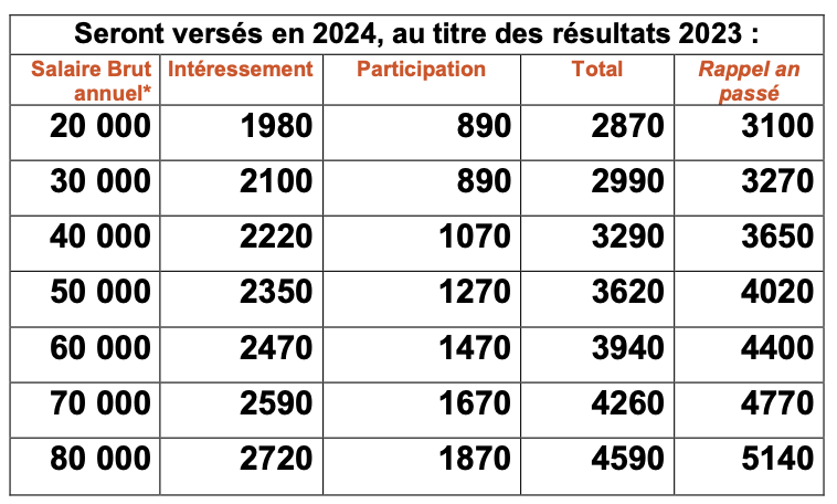 Participation et intéressement chez Orange