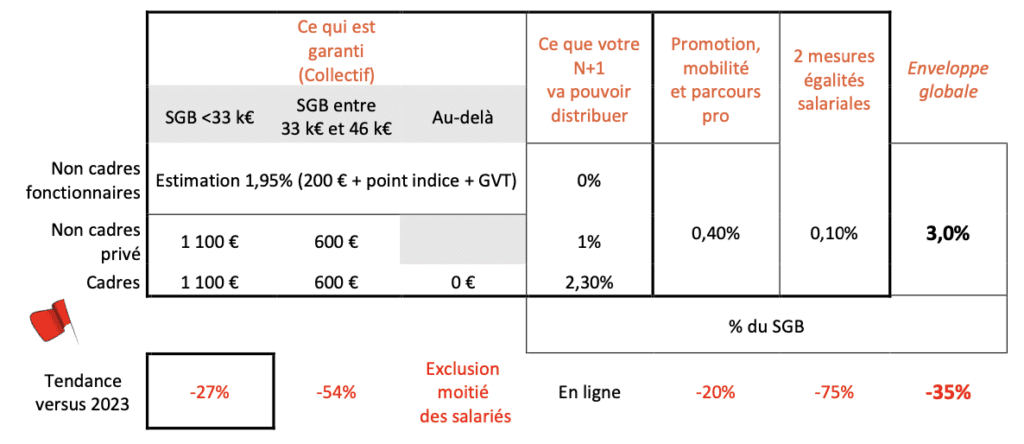 NAO 2024 chez Orange