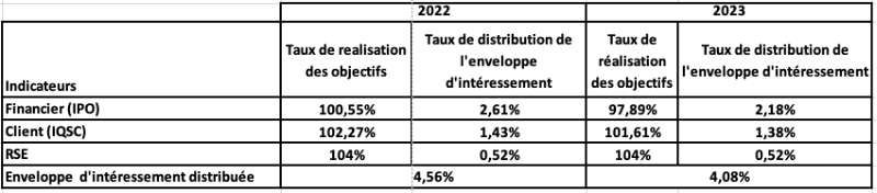 Participation intéressement Orange