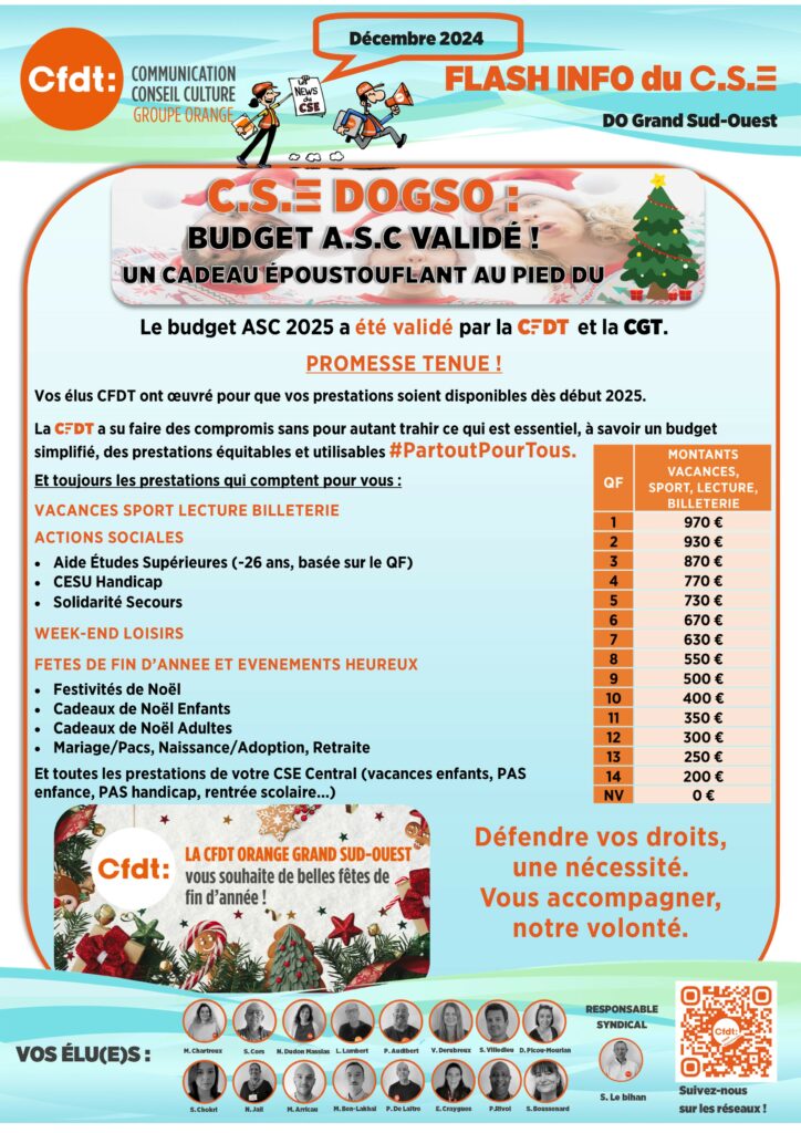 FLASH INFO DU CSE DOGSO 4
C.S.E DOGSO :
BUDGET A.S.C VALIDÉ !
UN CADEAU ÉPOUSTOUFLANT AU PIED DU SAPIN
Le budget ASC 2025 a été validé par la CFDT et la CGT.
PROMESSE TENUE !
Vos élus CFDT ont œuvré pour que vos prestations soient disponibles dès début 2025.
La CFDT a su faire des compromis sans pour autant trahir ce qui est essentiel, à savoir un budget simplifié, des prestations équitables et utilisables #PartoutPourTous.
Et toujours les prestations qui comptent pour vous :
VACANCES SPORT LECTURE BILLETERIE
ACTIONS SOCIALES
Aide Études Supérieures (-26 ans, basée sur le QF)
CESU Handicap
Solidarité Secours
WEEK-END LOISIRS
FETES DE FIN D’ANNEE ET EVENEMENTS HEUREUX
Festivités de Noël
Cadeaux de Noël Enfants
Cadeaux de Noël Adultes
Mariage/Pacs, Naissance/Adoption, Retraite
Et toutes les prestations de votre CSE Central (vacances enfants, PAS enfance, PAS handicap, rentrée scolaire…)
Défendre vos droits,
une nécessité.
Vous accompagner,
notre volonté.