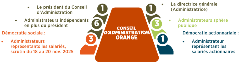 La table du conseil d'administration Orange LEA 45