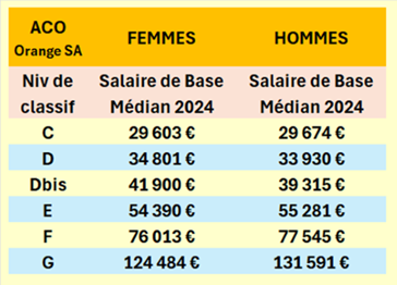 NÉGOCIATION POUR L’ÉGALITÉ PROFESSIONNELLE #7
LA CFDT, PREUVES À L’APPUI, OBTIENT POUR LES ACO UN BUDGET DE CORRECTION DES ÉCARTS SALARIAUX