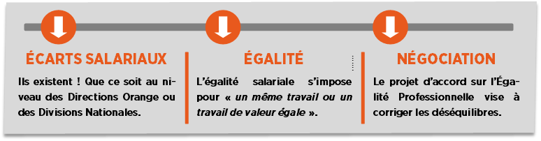 NÉGOCIATION POUR L’ÉGALITÉ PROFESSIONNELLE #7
LA CFDT, PREUVES À L’APPUI, OBTIENT POUR LES ACO
UN BUDGET DE CORRECTION DES ÉCARTS SALARIAUX