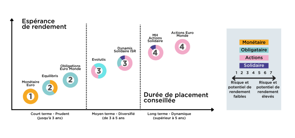 Le PERCOL s’enrichit :diversification de l’offre de placement ￼de votre épargne retraite ￼