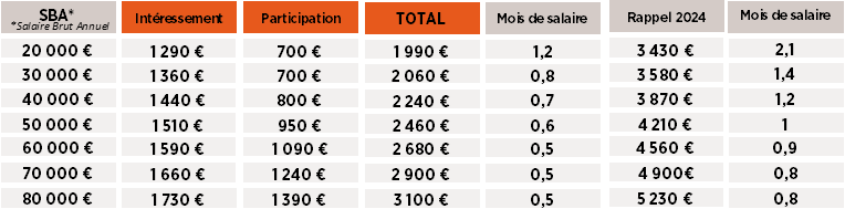 INTÉRESSEMENT ET PARTICIPATION - Partage de la valeur : la confiance est rompue !