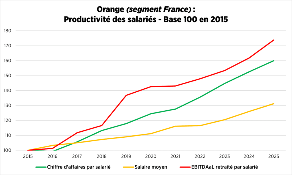 NAO 26 - évolution Orange France- Productivité des salariés, Chiffre d'affaires par salarié - EBITDAal