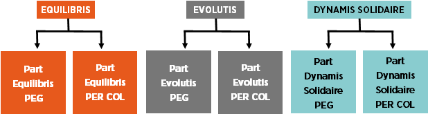 Le PERCOL s’enrichit :diversification de l’offre de placement ￼de votre épargne retraite