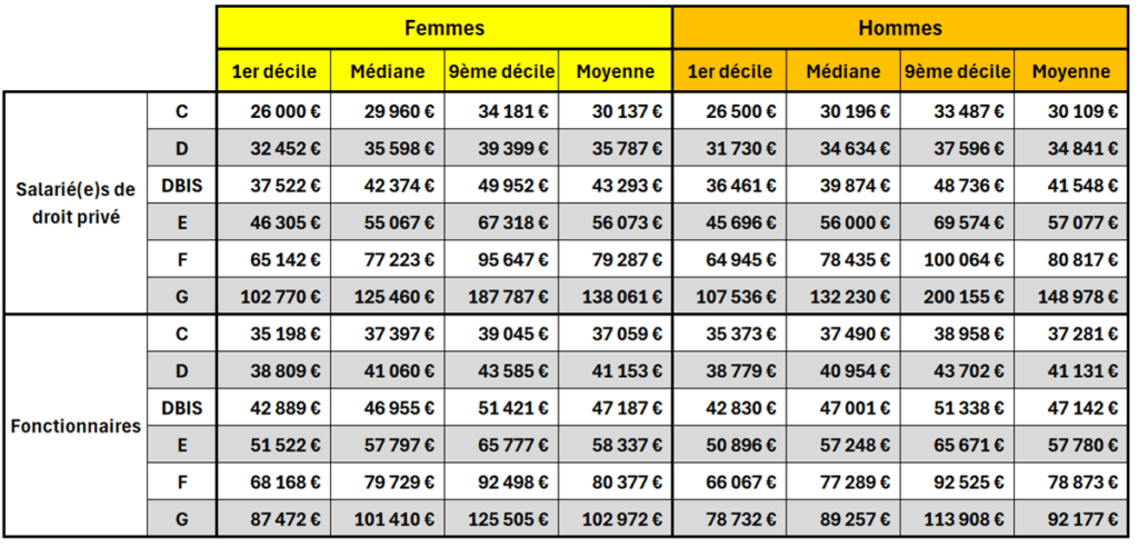 NAO ORANGE 2026 N3 Tableau des salaires 