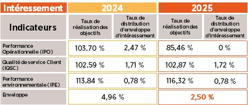 INTÉRESSEMENT ET PARTICIPATION - Partage de la valeur : la confiance est rompue !