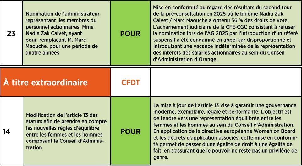 LA LETTRE DE L'ÉPARGNE N°47 - ACTIONNAIRES SALARIÉS ET RETRAITÉS D’ORANGE : C’EST À VOUS DE VOTER !
