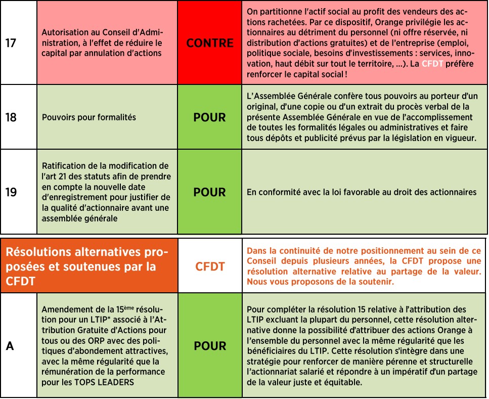 LA LETTRE DE L'ÉPARGNE N°47 - ACTIONNAIRES SALARIÉS ET RETRAITÉS D’ORANGE : C’EST À VOUS DE VOTER !